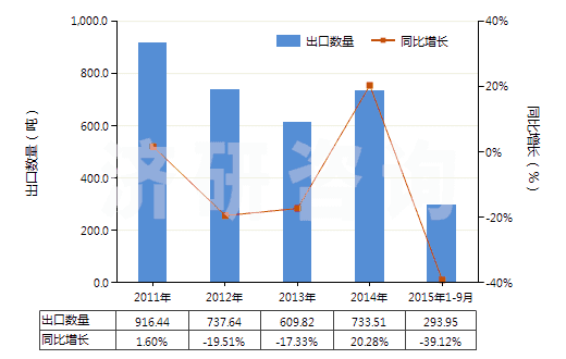 2011-2015年9月中國中藥酒(HS30049051)出口量及增速統(tǒng)計